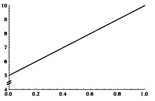 Plot for linpol(x,5,10)
